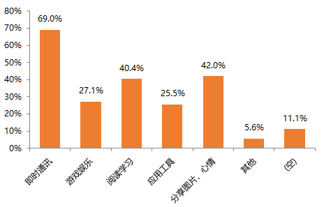 数据来源：天风证券调查问卷结果，天风证券研究所