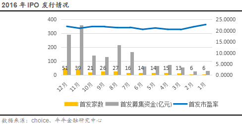 （五）各板块IPO情况
