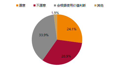 数据来源：天风证券调查问卷结果，天风证券研究所