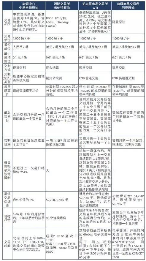 来源于：上海能源交易中心