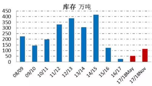 资料来源：USDA、一德期货