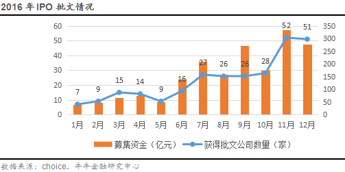 （四）IPO发行情况