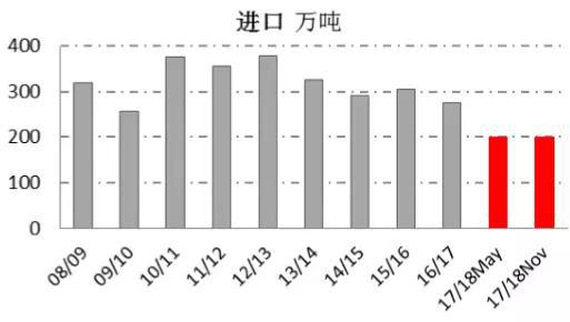 资料来源：USDA、一德期货