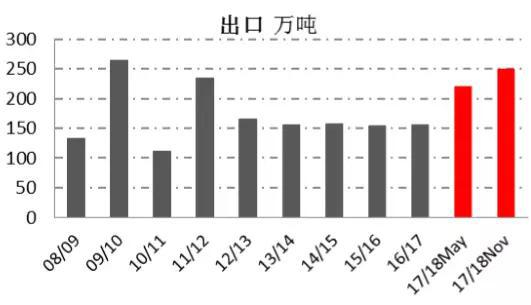资料来源：USDA、一德期货