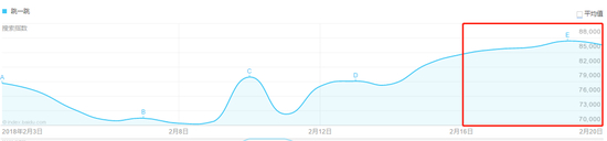 来源：百度指数、天风证券研究所；注：红框指代各年年初一所在周