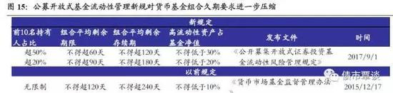 4）在债券投资上，货基的限制比开放式基金更加严格：