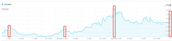 来源：百度指数、天风证券研究所；注：红框指代各年年初一所在周