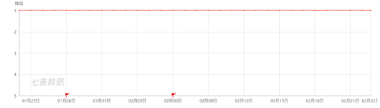 来源：七麦数据、天风证券研究所