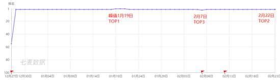 来源：七麦数据、天风证券研究所