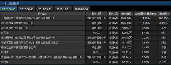 天际股份十大流通股东榜