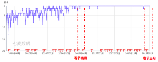 来源：七麦数据、天风证券研究所