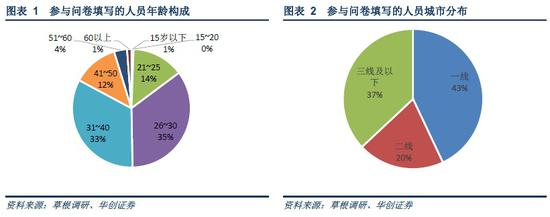 （一）白酒问卷调查总结