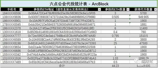 六点公会电报群中管理员统计的ArcBlock项目投资信息