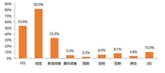 数据来源：天风证券调查问卷结果，天风证券研究所