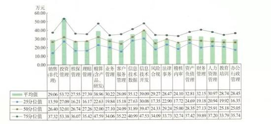 △&nbsp;图4 保险行业中层管理者分序列薪酬水平