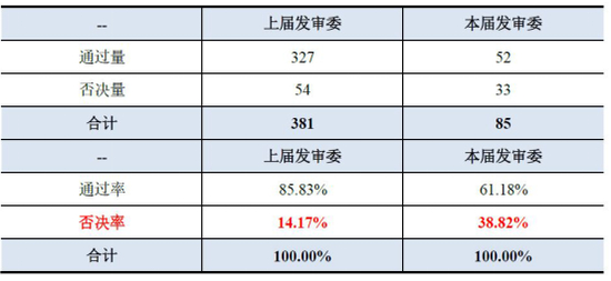 （一）新旧委员审核理念变化