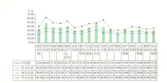 △&nbsp;图6 人身险公司中层管理者分序列薪酬水平