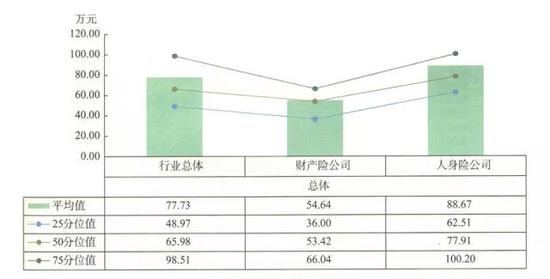 △&nbsp;图2保险行业高层管理者总薪酬水平——分险种