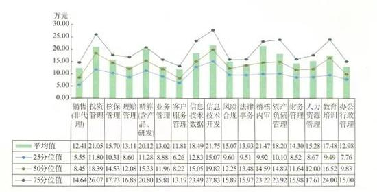 △&nbsp;图8 财产险公司普通员工分序列薪酬水平