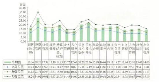 △&nbsp;图9 人身险公司普通员工分序列薪酬水平
