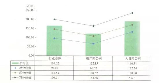 △图1 保险行业核心管理层总薪酬水平——分险种