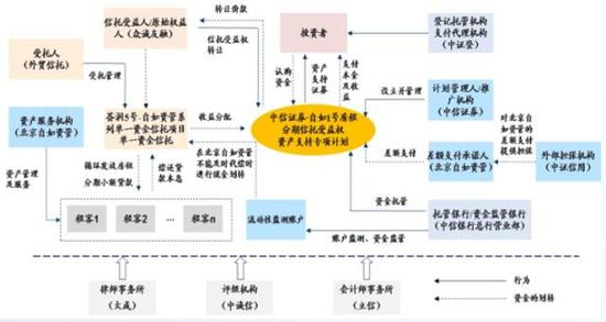 　　附图3 自如房租分期信托受益权资产支持专项计划