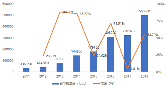 数据来源：猫眼专业版、广发证券发展研究中心