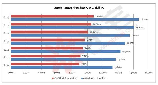 数据来源：民政部历年社会服务发展统计公报