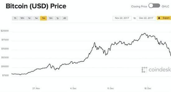 （比特币价格暴跌！）