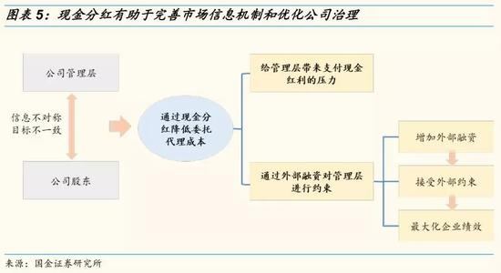 2.3 A股分红政策梳理