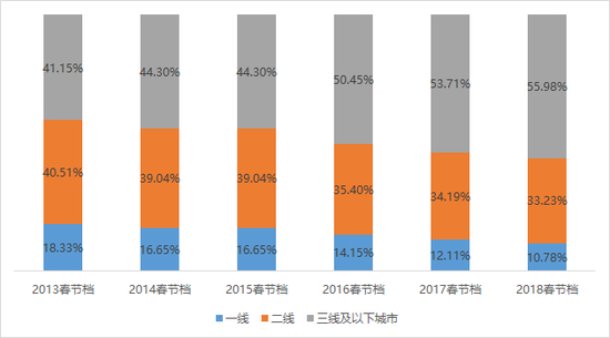 数据来源：淘票票专业版、广发证券发展研究中心