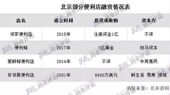 北京部分便利店融资情况表
