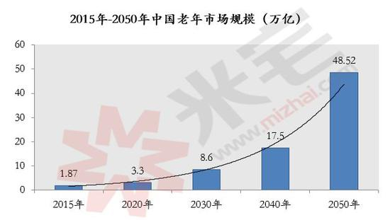 数据来源：国家社会基金《养老消费与养老产业发展研究》