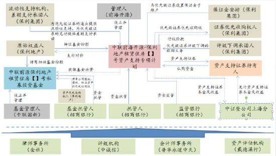 　　附图5 &nbsp;保利租赁住房类REITs交易结构图