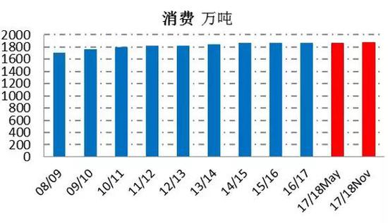 资料来源：USDA、一德期货