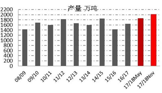 资料来源：USDA、一德期货