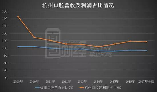 可以说，这些年，杭州口腔这一家医院就撑起了整个上市公司的业绩。