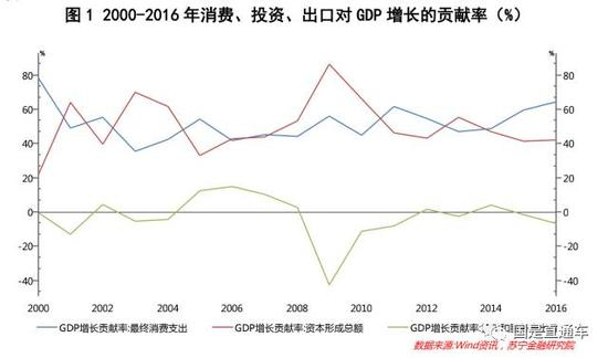 2000-2016年消费、投资、出口对GDP增长的贡献率（%）