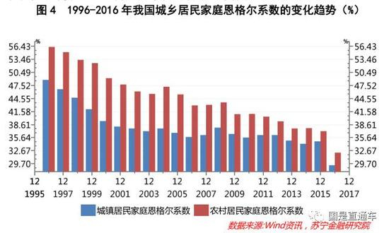 1996—2016年中国城乡居民家庭恩格尔系数的变化趋势（%）