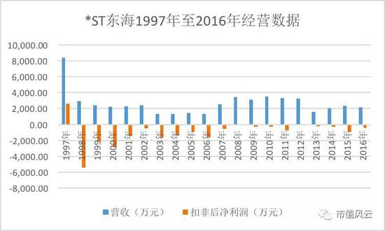 注：1997、1998年无扣非后净利润数据，用归母净利润代替。