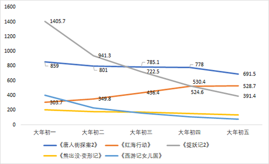 数据来源：猫眼专业版、广发证券发展研究中心