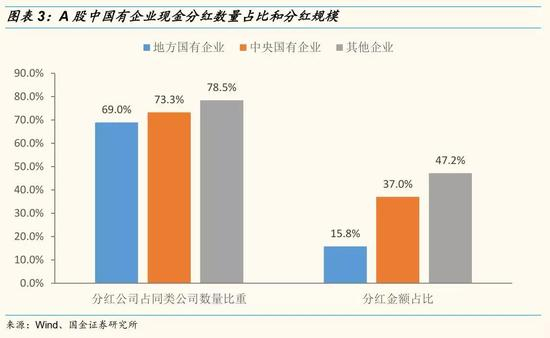 二、促进现金分红有利于构建长期价值投资环境