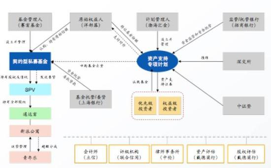 　　附图4 &nbsp;新派公寓权益型房托资产支持专项计划