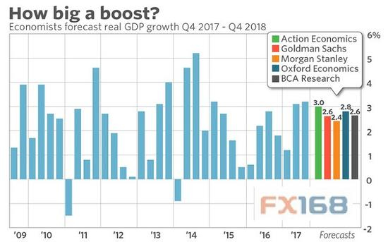 （美国2017年四季度-2018年实际GDP增速预测 来源：marketwatch、FX168财经网）