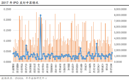（十三）IPO新股收益情况