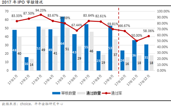 2016年IPO审核情况