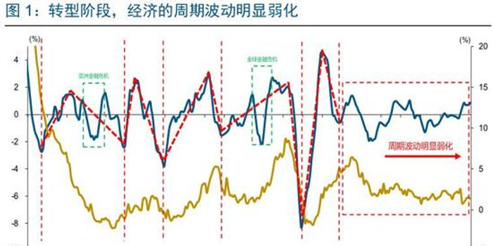 2018年中国宏观经济展望:流动性环境或中性略