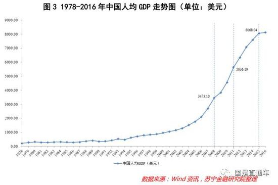 1978—2016年中国人均GDP走势图