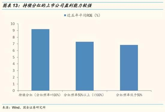 3.4 持续分红公司已经活了快速成长阶段