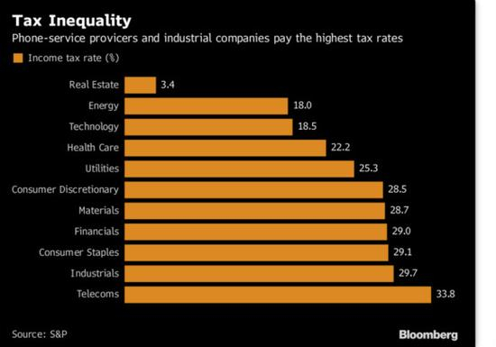 （美国不同行业的税率）